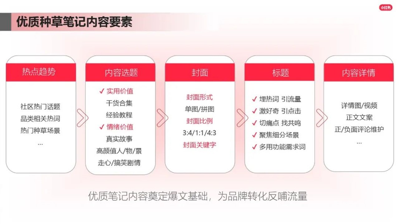 小红书内容营销攻略【小红书运营】 第2页