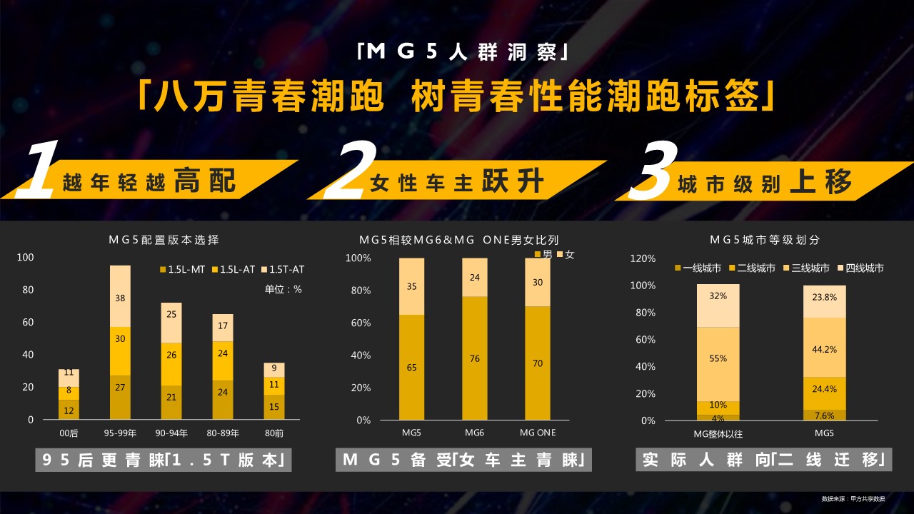 新能源汽车MG上市传播策略及创意【汽车传播】 第3页