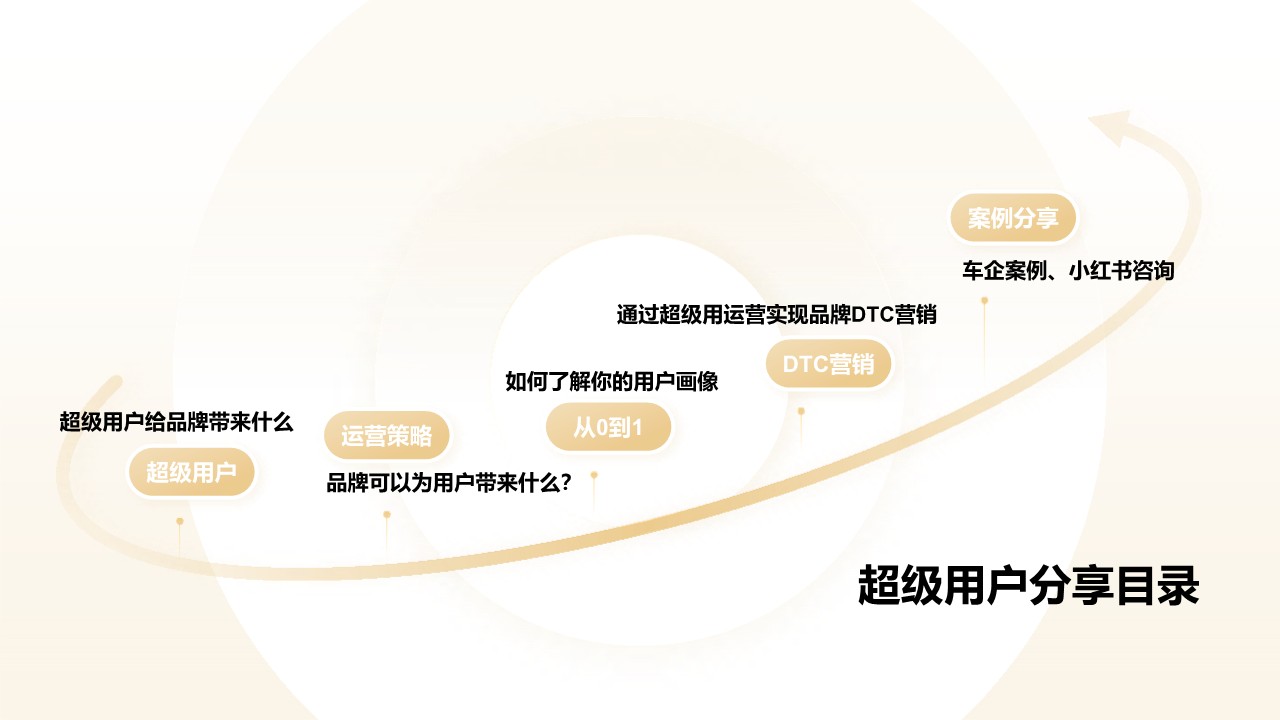 2025超级用户运营框架（含KOCKOL私域运营） 第2页