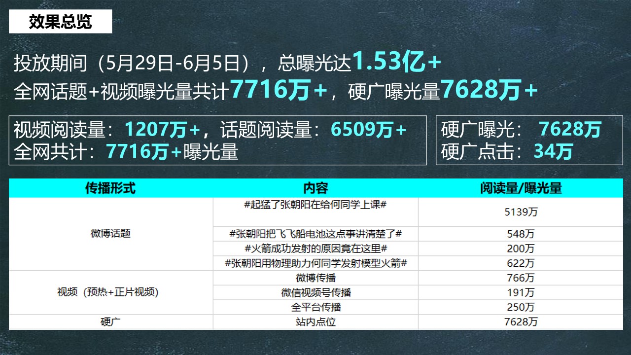 VIVO&张朝阳X何同学火箭项目结案【手机营销】 第3页