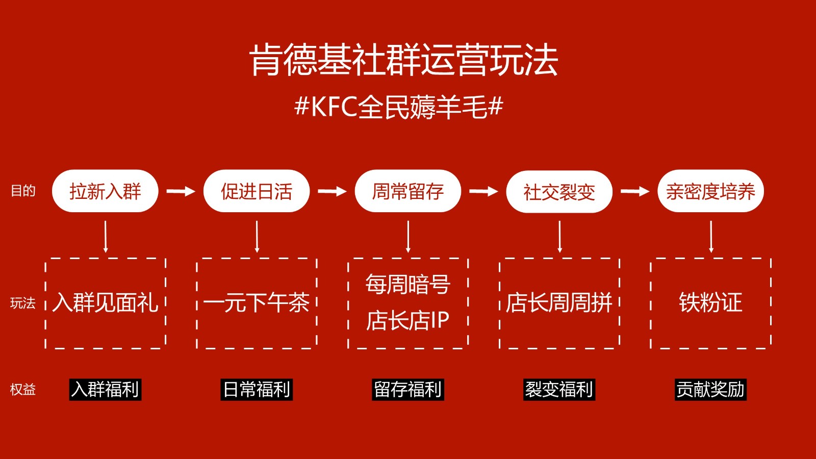 肯德基社群营销玩法设计【餐饮社群营销】【私域运营】 第2页