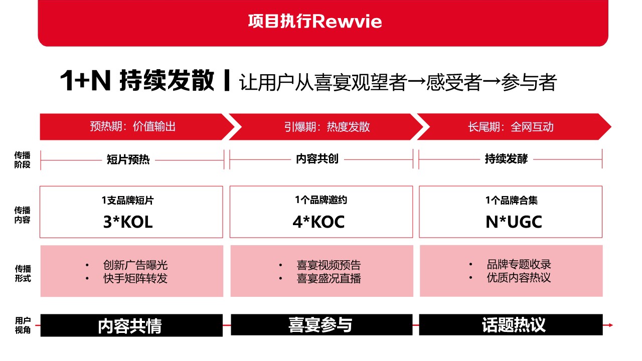 可口可乐&times;快手《红火喜事&middot;家乡独一味》内容营销【内容营销传播】【品牌线上传播】 第3页