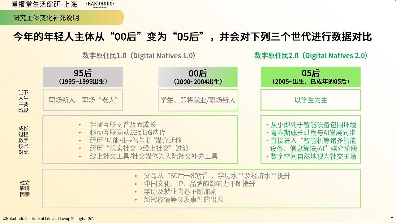 05后年轻人社交观及行为研究2025【营销干货】 第3页