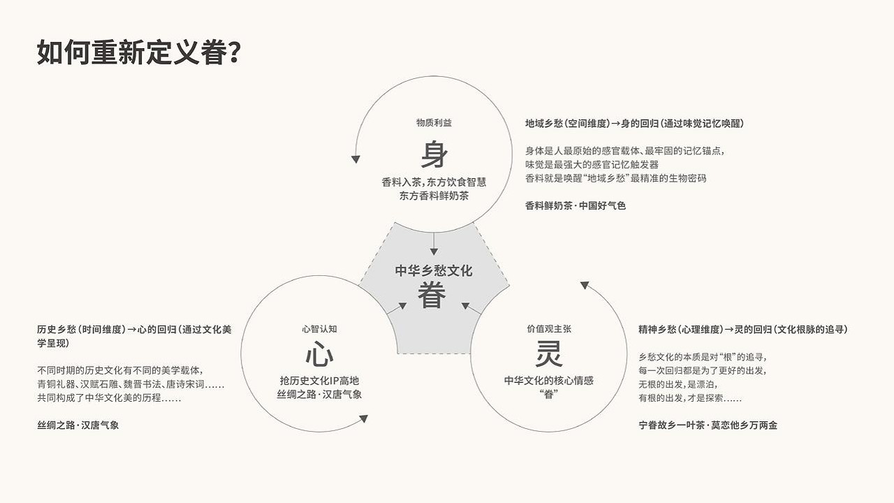奶茶茶饮品牌东方美学升级设计方案【品牌设计】【品牌定位】 第3页