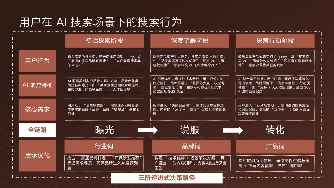 家居品牌GEO与AI搜索优化方案【AI推广】 第3页