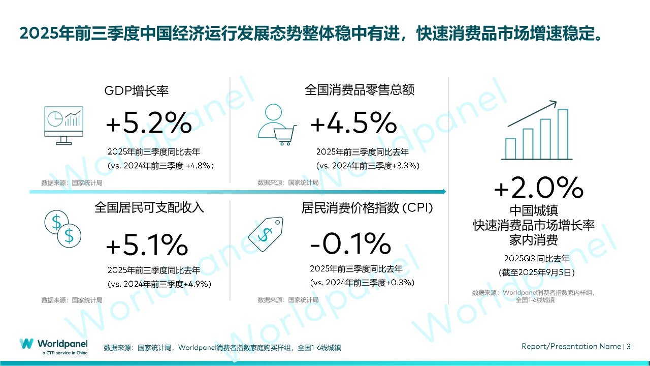 2025年前三季度快速消费品市场概览 第3页