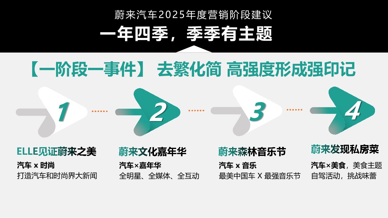 蔚来汽车品牌年度事件营销方案【线上营销】【公关推广】【新媒体】 第3页