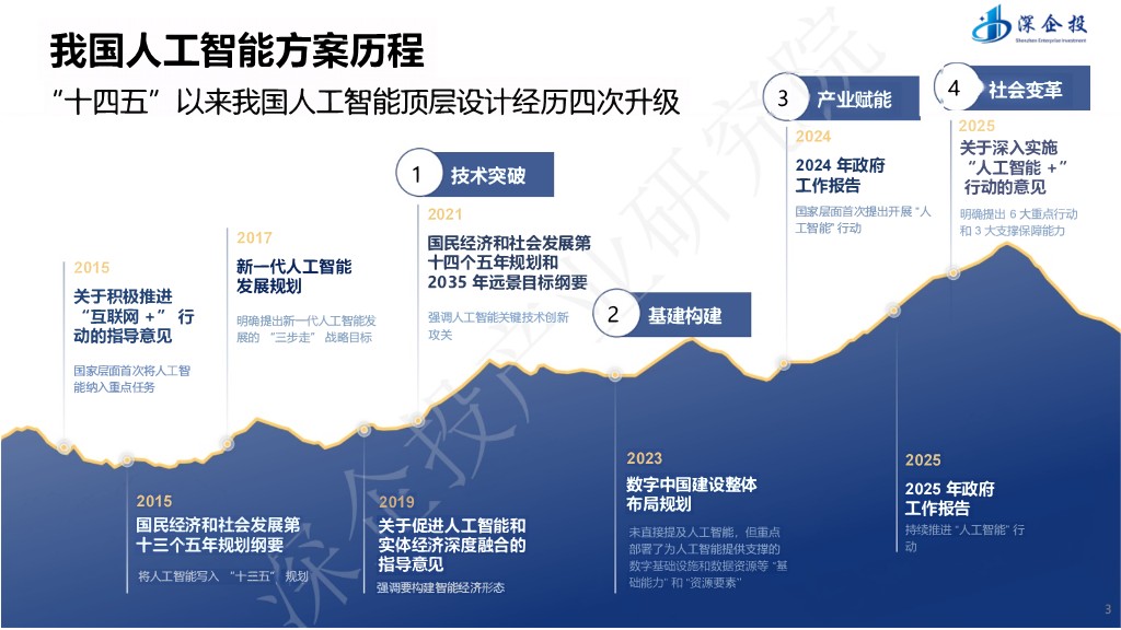 &ldquo;人工智能+&rdquo; 行动深度解读与产业发展机遇 第3页