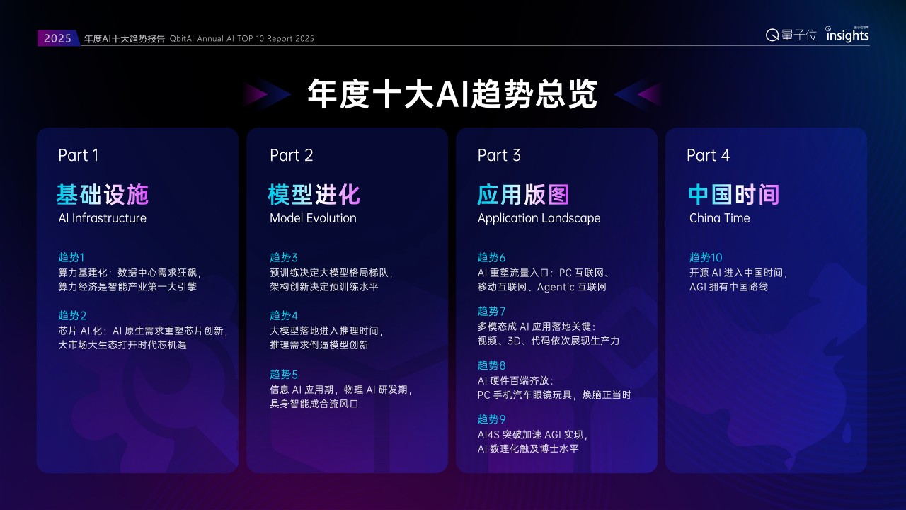 2025年度AI十大趋势报告  第3页
