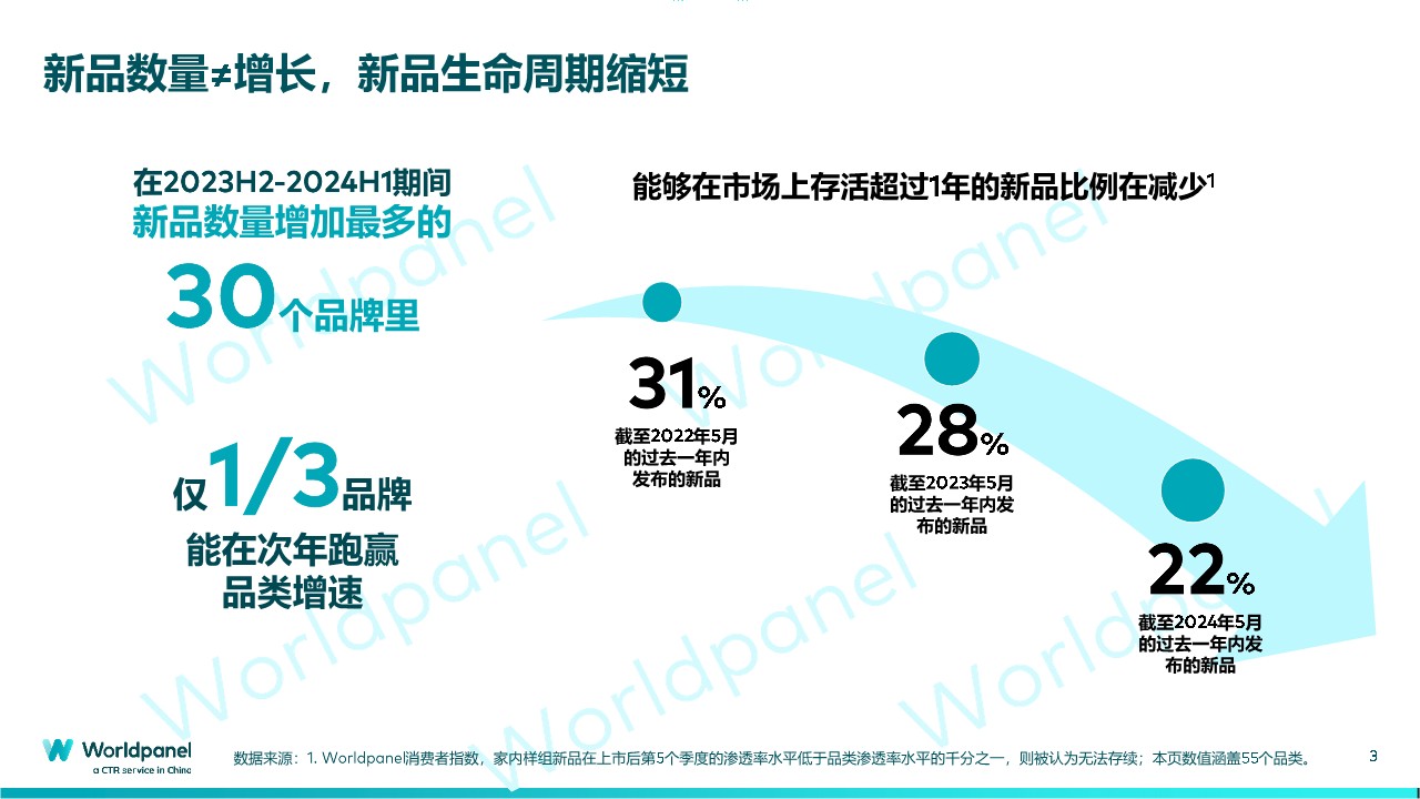 创新破卷-以消费者通查之力破解产品创新新迷思【营销干货】 第3页