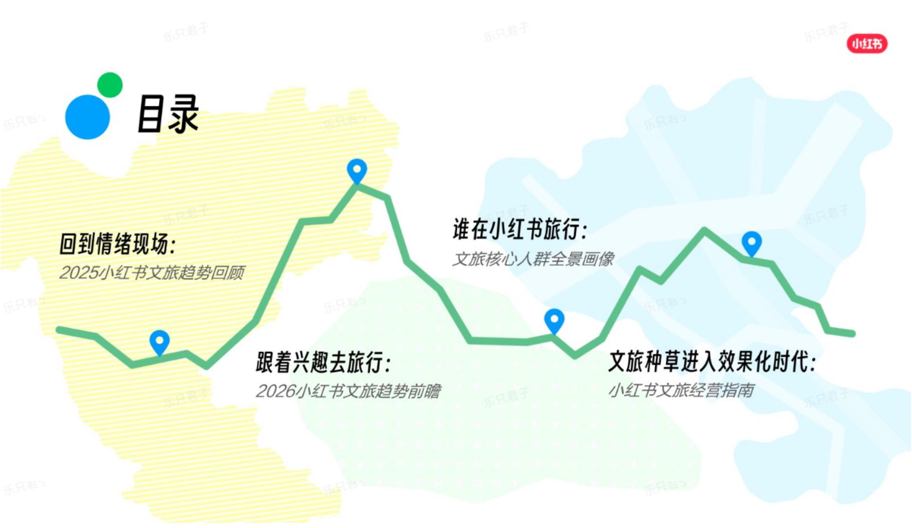 2026年小红书文旅兴趣出游种草指南【小红书营销】 第2页
