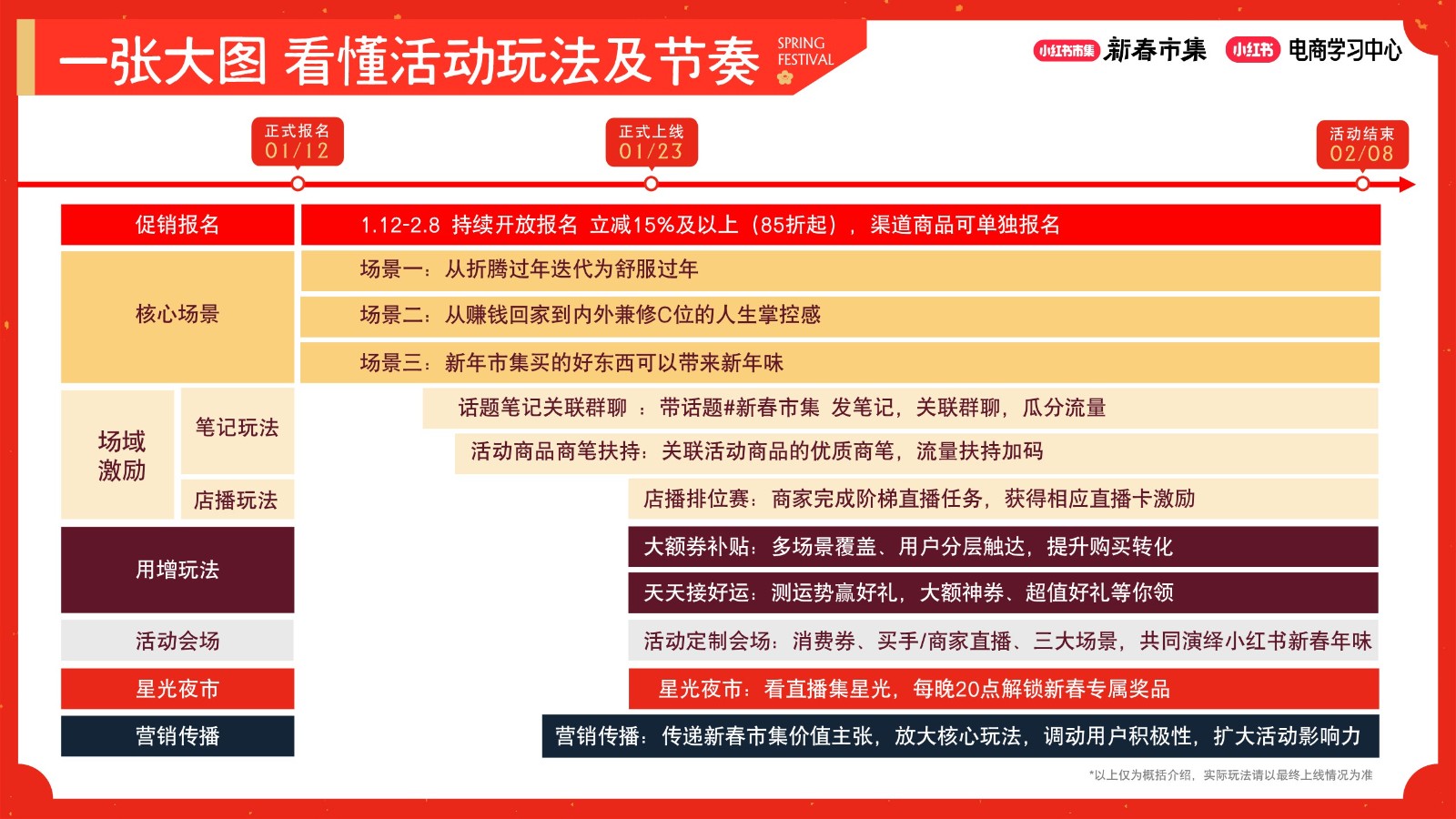 小红书新春市集活动玩法、权益及激励 第3页
