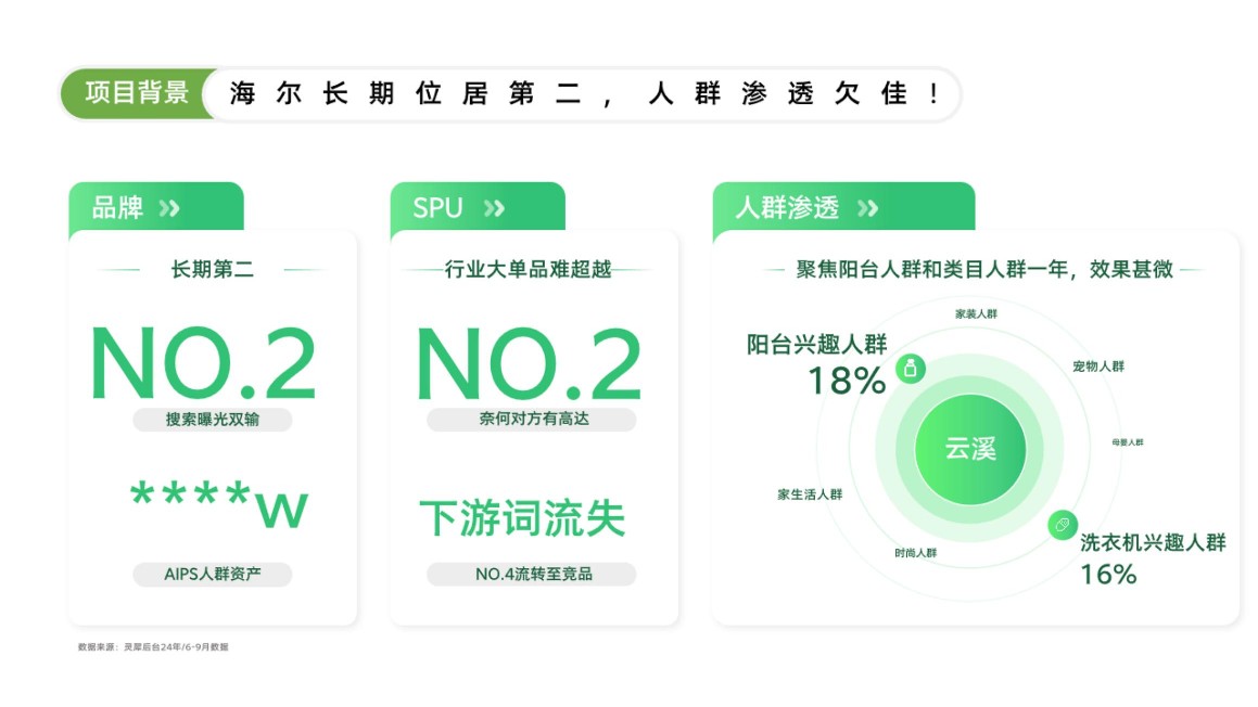 海尔云溪洗烘套装借助搜索力七阶打法【家电】【种草营销】 第3页