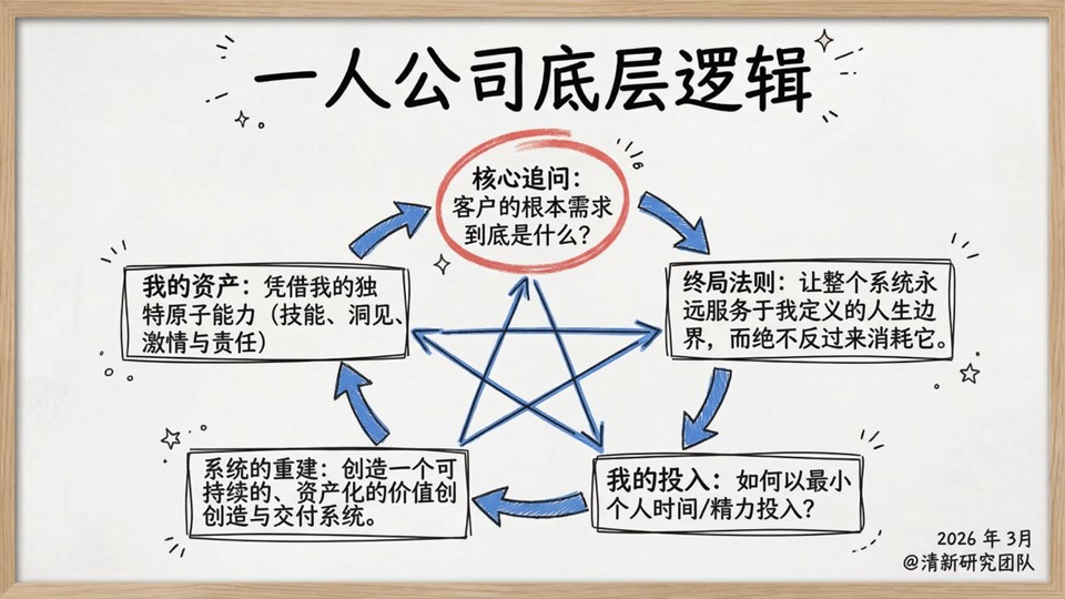 一人公司发展研究报告2.0 第2页