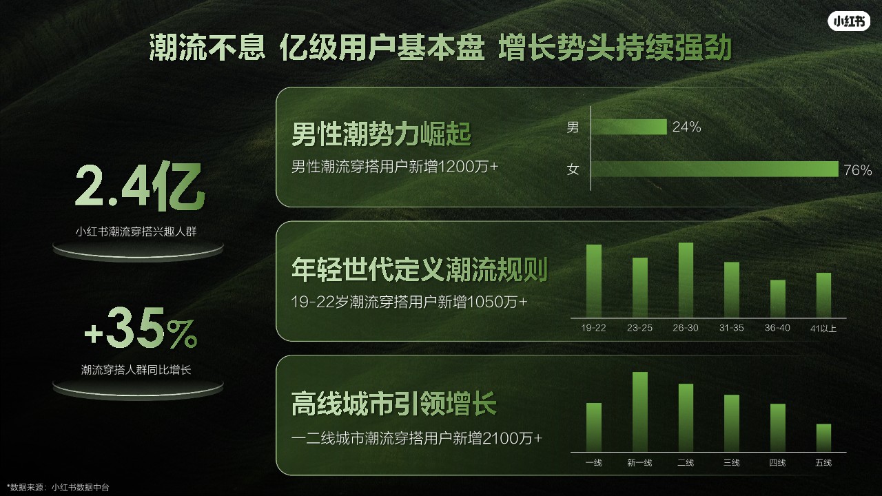 2026小红书运动户外潮流休闲年度营销指南 第3页