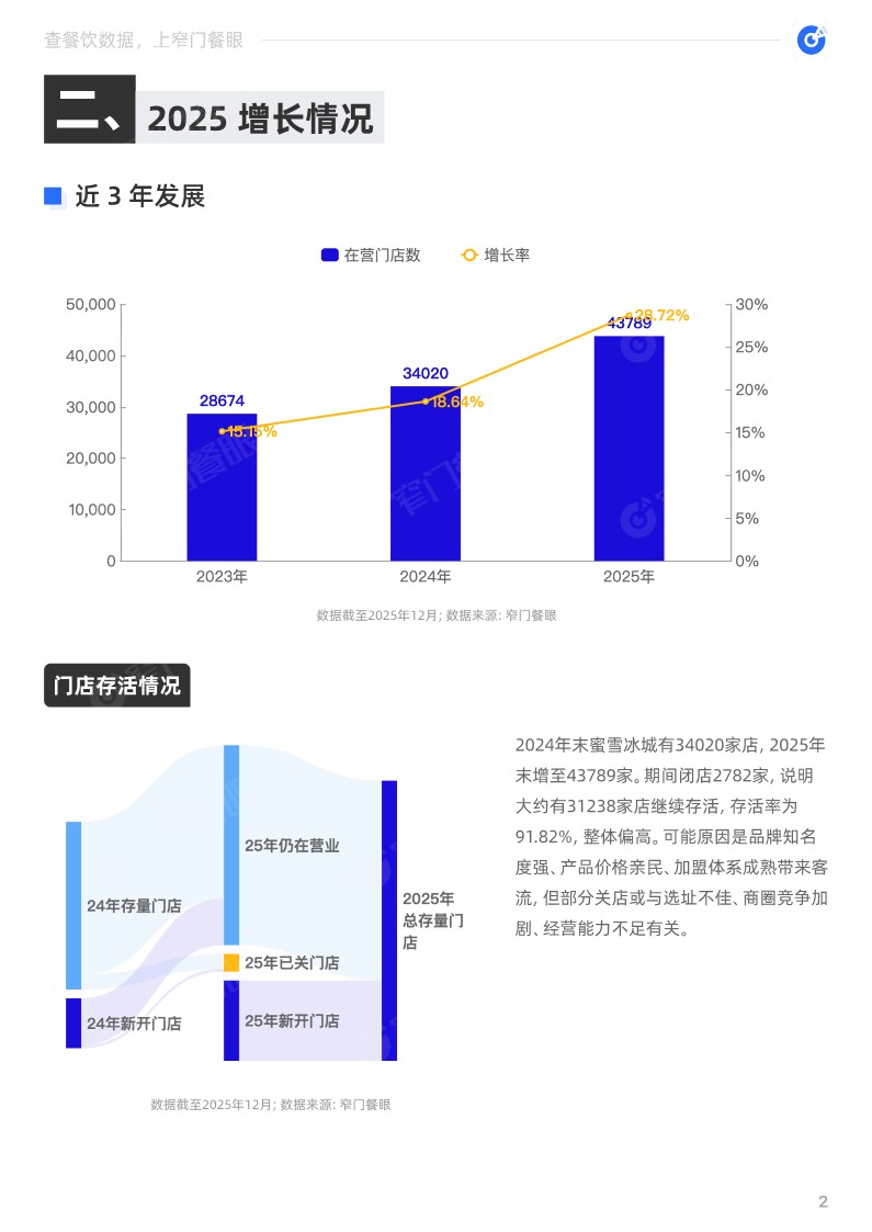 蜜雪冰城2025品牌年终报告 第3页