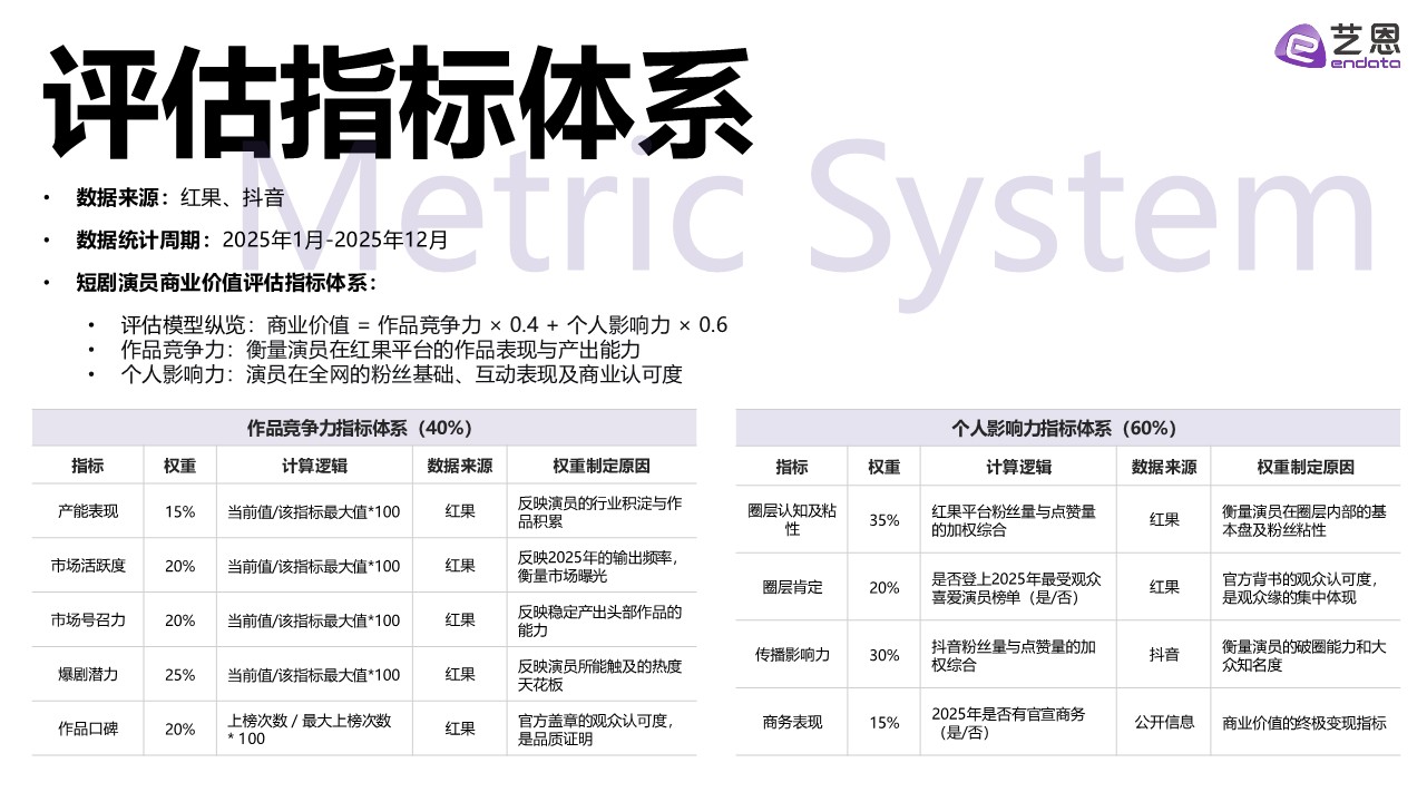2025-2026短剧演员商业价值热度报告 第3页