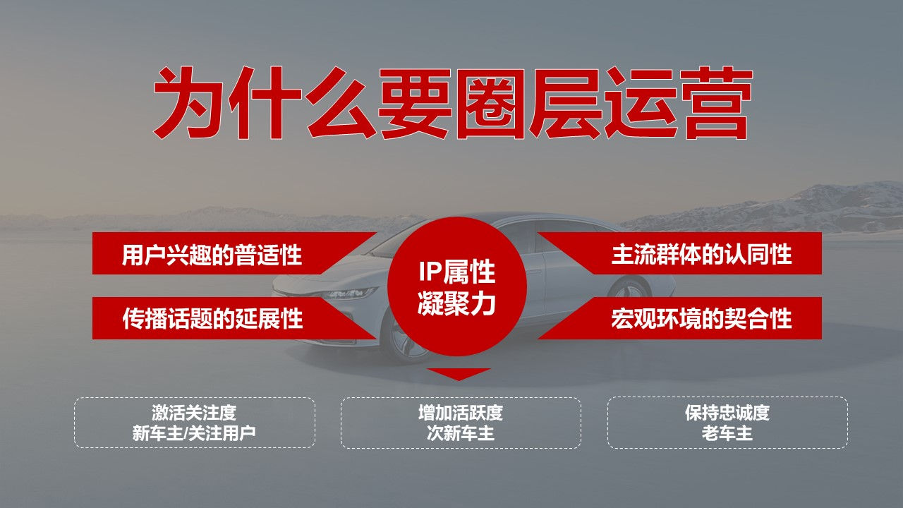 汽车用户圈层活动策划案【用户运营】【圈层营销】 第2页
