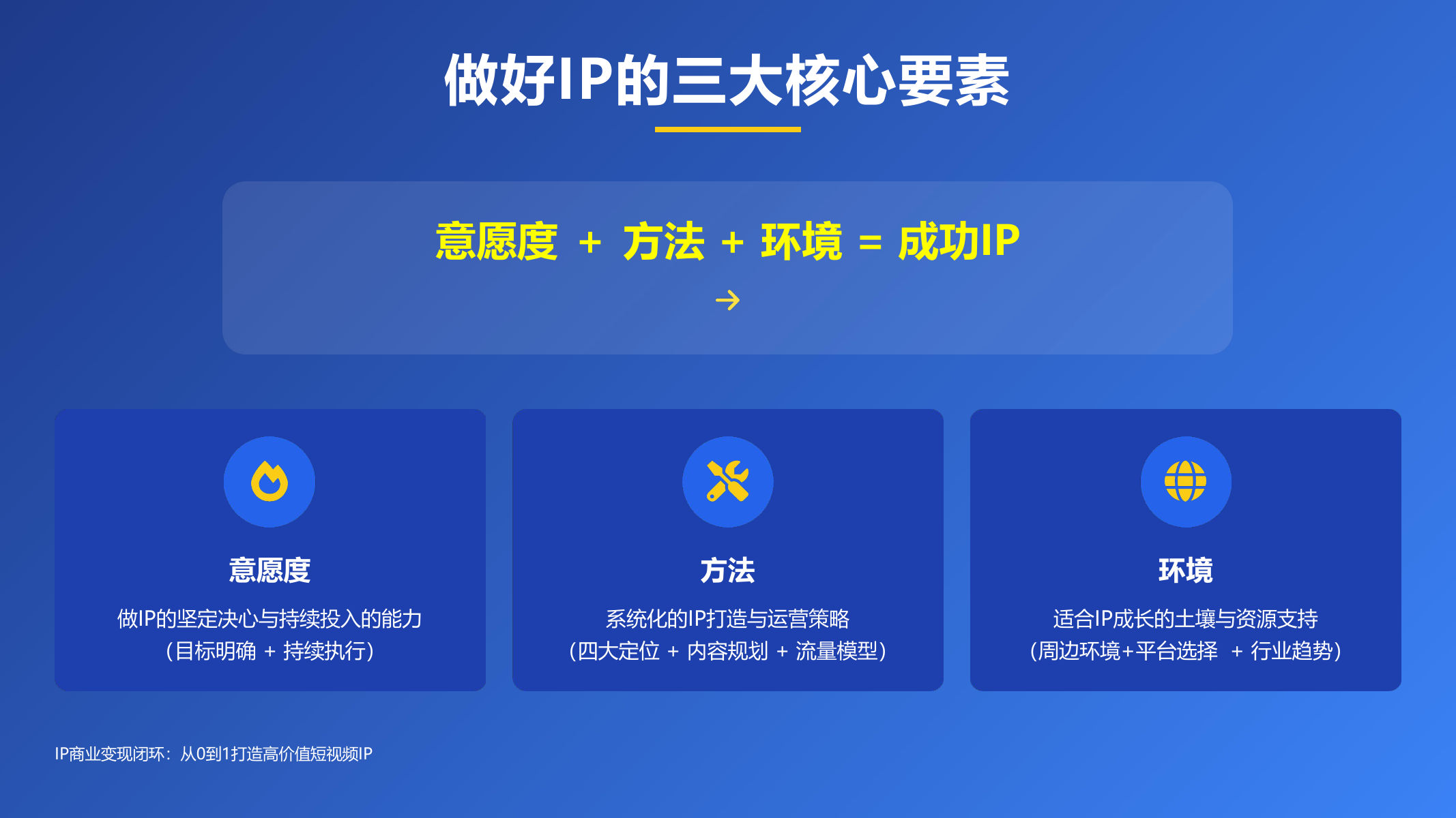 IP商业变现闭环【IP运营】 第3页