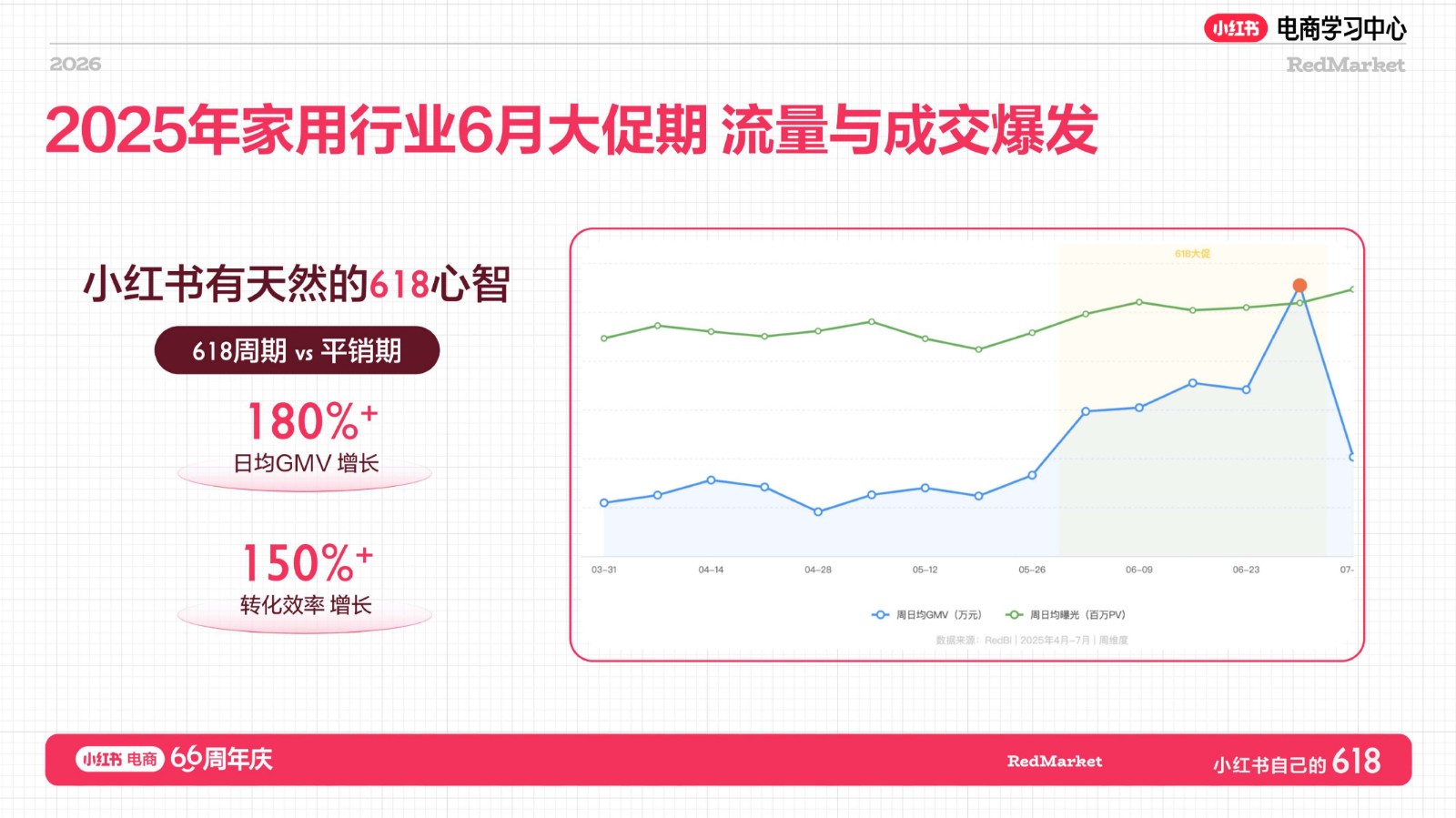 小红书618家用总攻略赛道洞察+全域增长方法 第2页