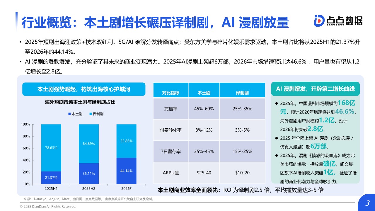 2026中国短剧出海市场研究报告 第3页