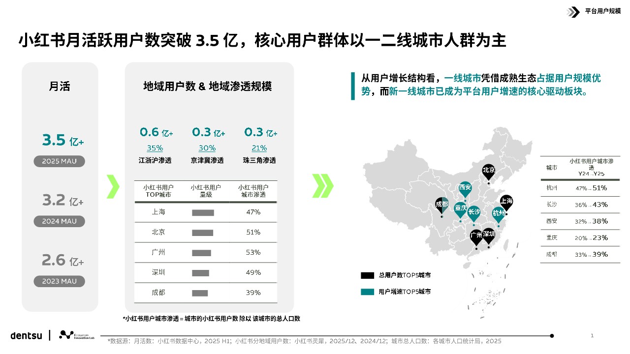 解码小红书用户行为和平台跃迁 第2页