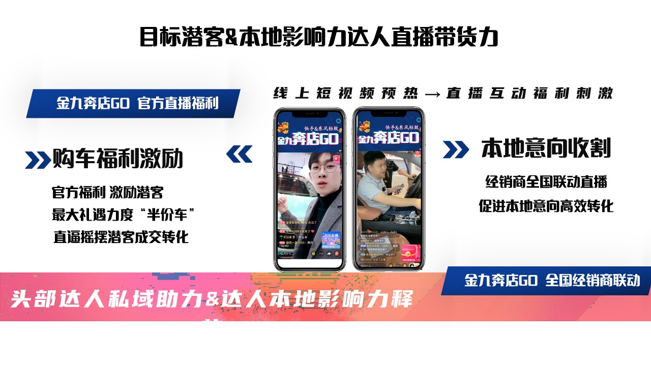 汽车经销商直播卖车方案【直播运营】 第3页