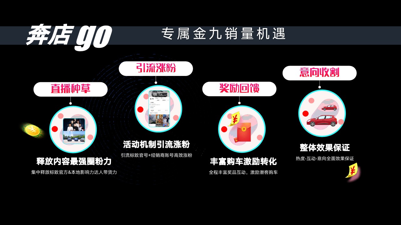 汽车经销商直播卖车方案【直播运营】 第2页