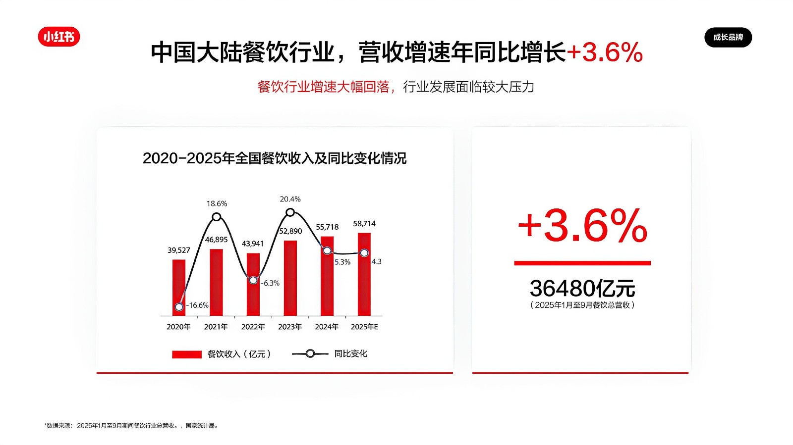 2026小红书餐饮行业营销通案【小红书运营】 第3页