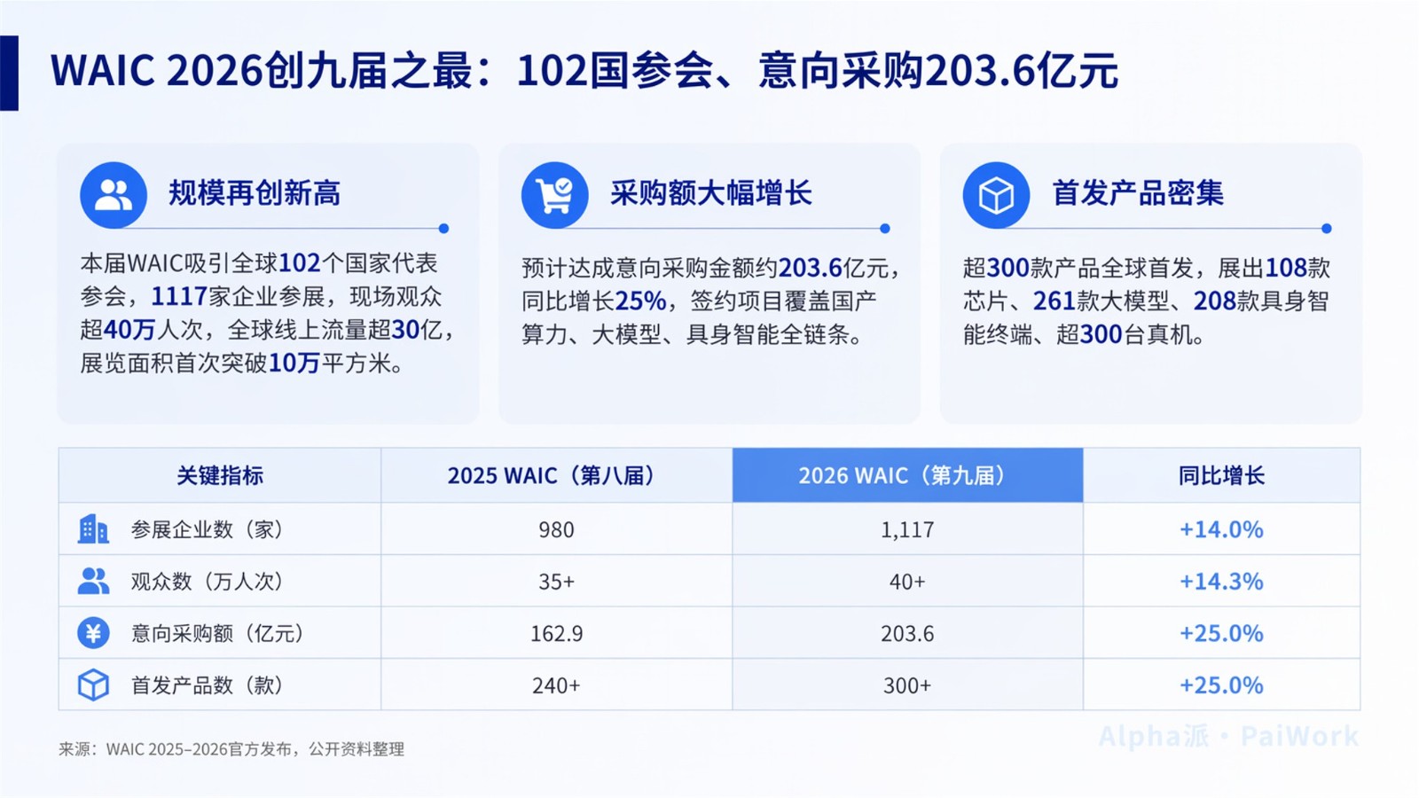 WAIC 2026世界人工智能大会参会汇报 第3页