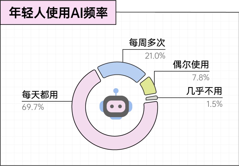 2026年轻人AI生存报告 第2页