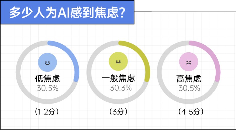2026年轻人AI生存报告 第3页