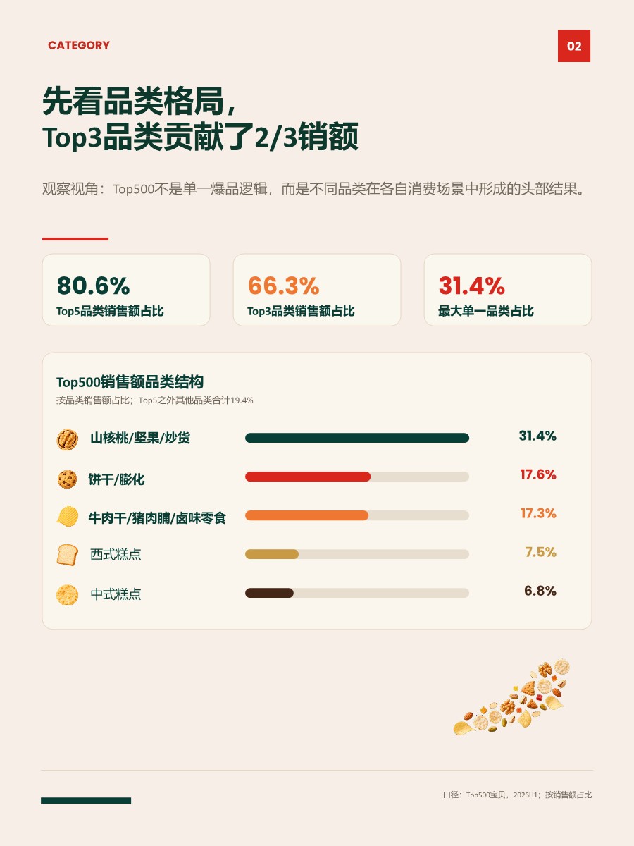 2026H1休闲零食爆品的&ldquo;赢榜剧本&rdquo;：某主流电商平台休闲零食Top500宝贝趋势洞察 第2页
