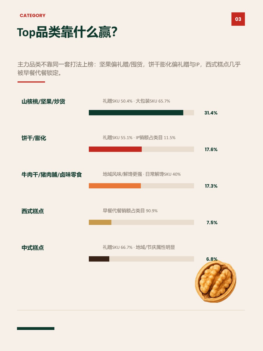 2026H1休闲零食爆品的&ldquo;赢榜剧本&rdquo;：某主流电商平台休闲零食Top500宝贝趋势洞察 第3页