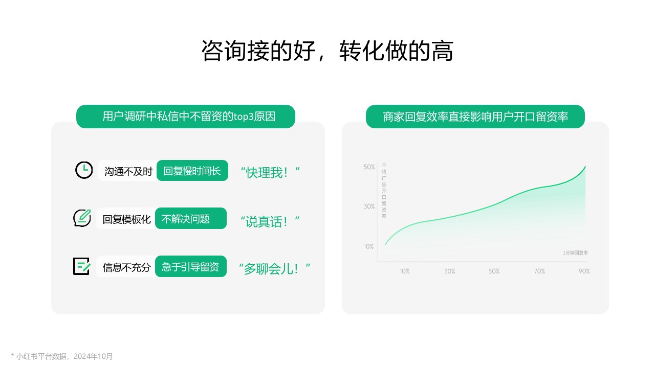 小红书私信经营提效实战指南【小红书营销】 第2页