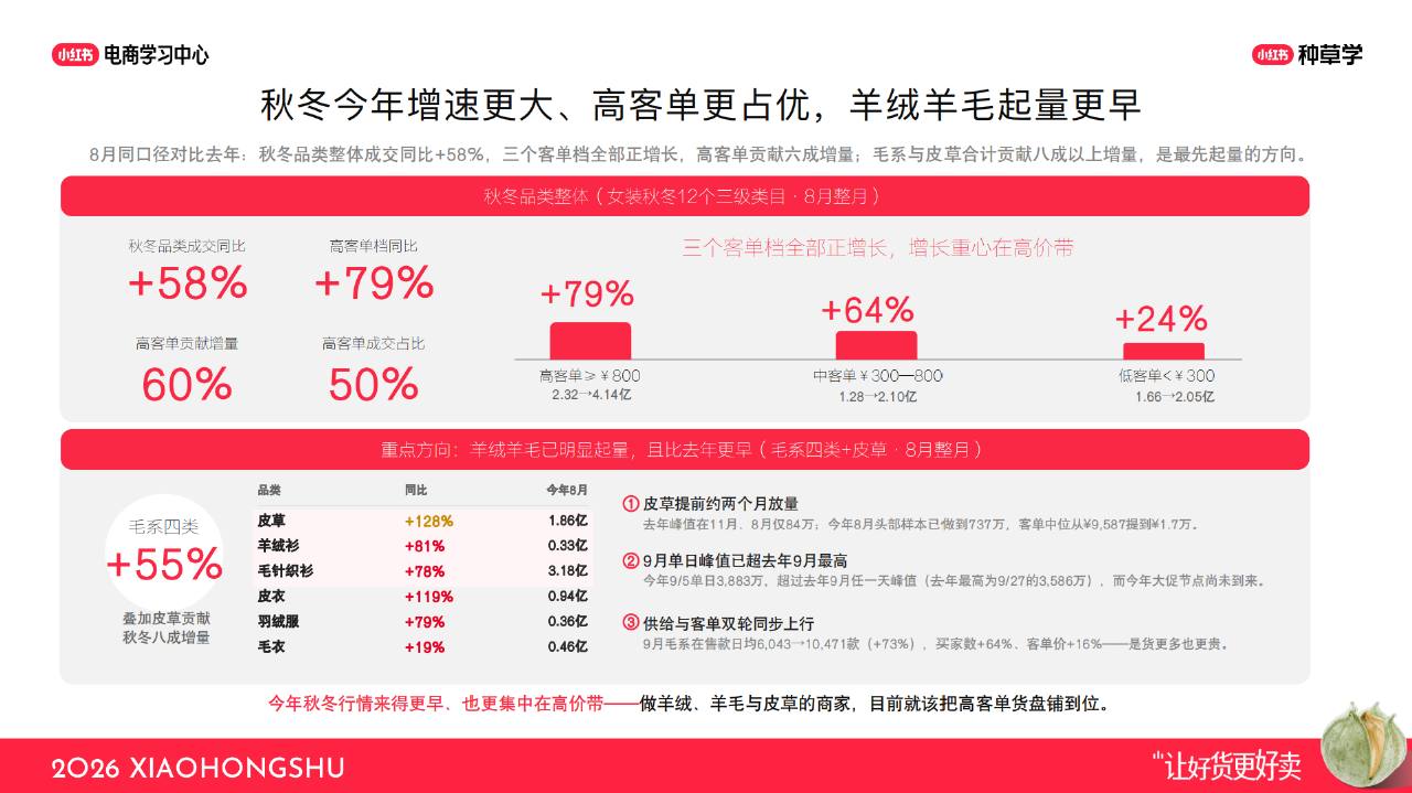 小红书双11女装秋冬趋势及爆品指南【电商】【大促营销】 第3页